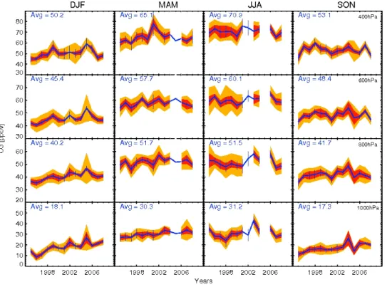 Fig. 4. Time evolution of the ozone seasonal means over Frankfurt between 1995 and 2008 as observed by MOZAIC aircraft at four pressure levels (1000, 800, 600, 400 hPa, from bottom to top)