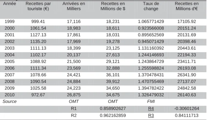 Tableau 9 : Étude de corrélation, Allemagne, Flottement indépendant, Pays de l’Euro