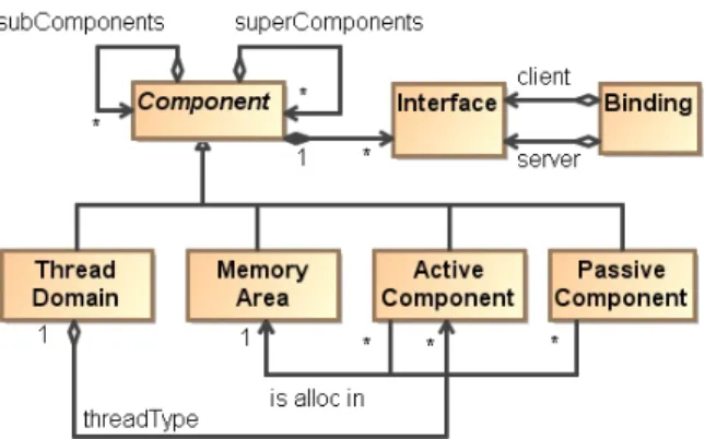 Figure 2. Real-Time Component Metamodel
