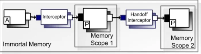 Figure 8. Memory Scope Component