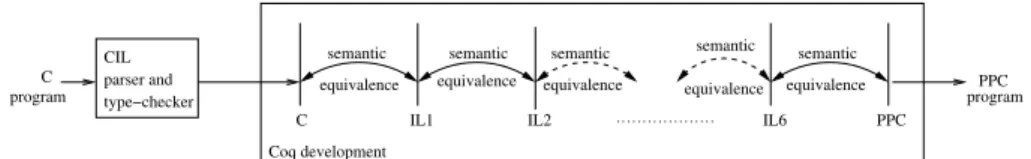 Fig. 2. Architecture of the CompCert certified compiler