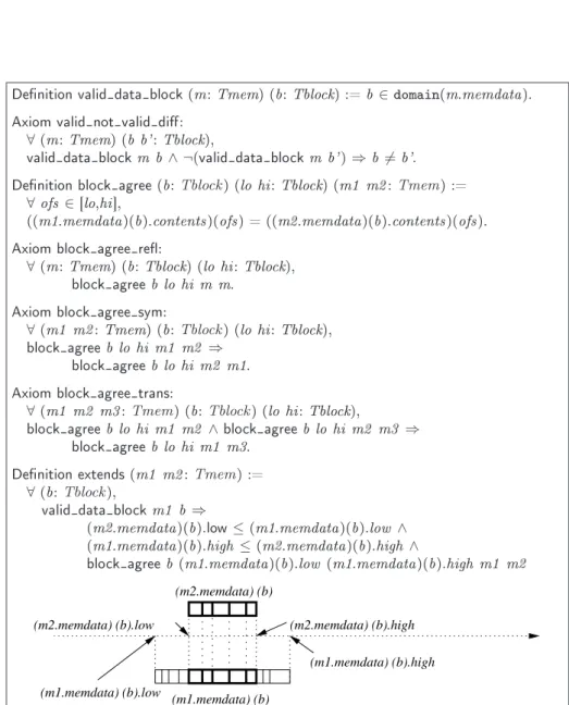 Fig. 2. Abstract specication of the memory layout: properties.