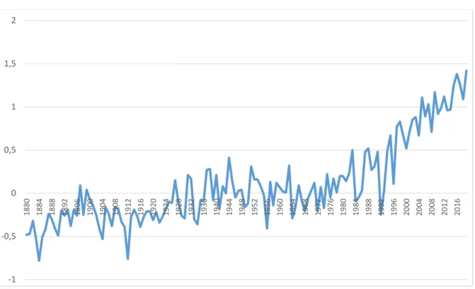 Graphique  3 : l’évolution de la température moyenne globale depuis 1880 - Source : climate.gov - Elaboration personnelle 