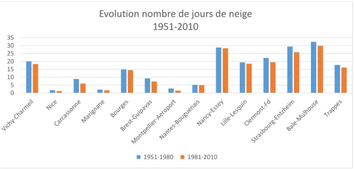 Graphique  7 :  Evolution du nombre de jours de neige entre 1951-1980 et 1981-2010  –  Elaboration personnelle à partir des  statistiques de Météo France 