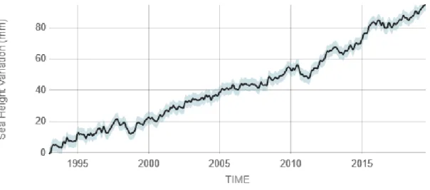 Graphique  8 : Evolution niveau de la mer depuis 1993 jusqu’aujourd’hui – Source Agence NASA 