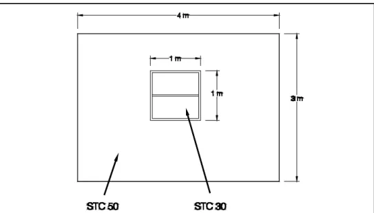 Table 1 shows that common types of double glazing with a 13 mm ( 1 / 2  inch) air space are no better than a single layer of the same glass