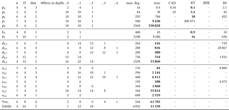 Table 1. Timings for computing the real dimension of several instances.