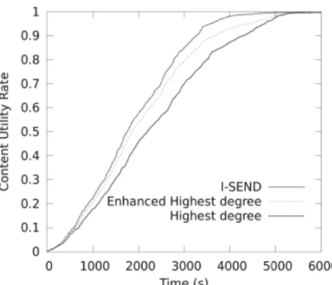 Fig. 4 and Fig. 5 show the mean of content utility rate produced in the network over time using the synthetic mobility model and real traces, respectively