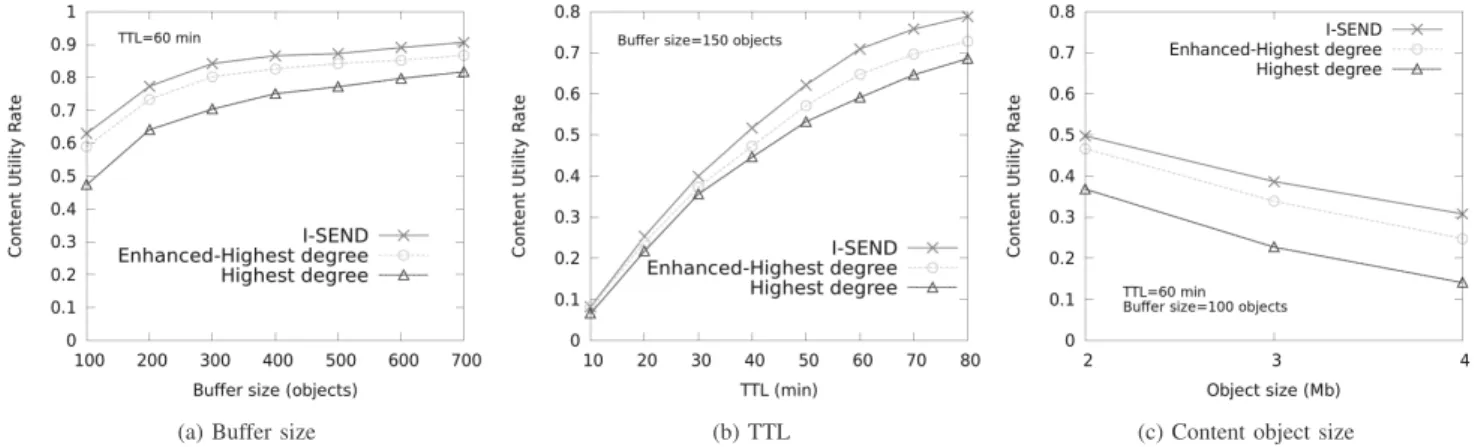 Fig. 6: Cumulative utility with respect to buffer size, TTL, and content object size neighboring users instead of a forwarder that can diffuse its