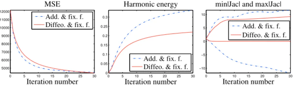 Figure 8: Comparison of the additive demons algorithm with the diffeomorphic demons algo- algo-rithm on the BrainWeb images shown in Fig