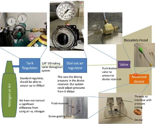 Figure 1. Schematic of the full system and its interface to the microfluidic devices. Click here to view larger image.