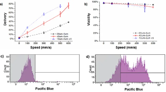 Figure 2. Representative results with HeLa cells 20 . a) Delivery efficiency and b) cell viability of HeLa cells treated by 3 different device designs in the presence of cascade blue conjugated 3 kDa dextran (0.2 mg/mL)