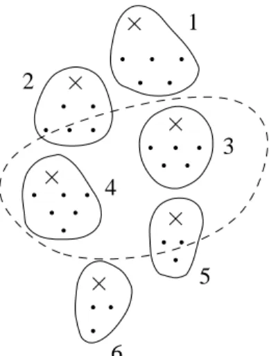 Fig. 2. The dots represent itemsets, the x are closed itemsets, the lines enclose the equivalence classes