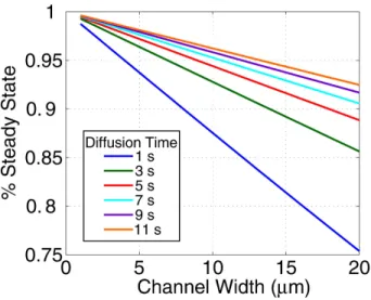 Figure 3-4: Diffusion-based fluid mixing as a function of time and channel width.
