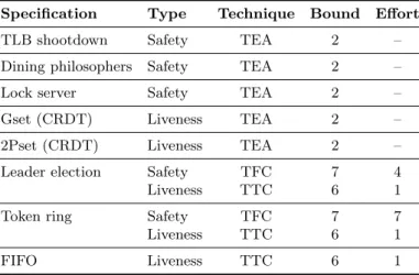 Fig. 3. All verifications take less than 20 s (“effort”: estimation of user effort with the number of atoms (literals and equality tests) used in the TTC or TFC parameters).
