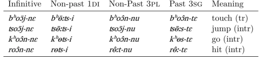 Table 1: Examples of tonal alternations in the Khaling verbal system Inﬁnitive Non-past 1di Non-Past 3pl Past 3sg Meaning bʰoɔ̄j-nɛ bʰɵ̄ːʦ-i bʰoɔ̂n-nu bʰoɔ̂n-tɛ touch (tr)
