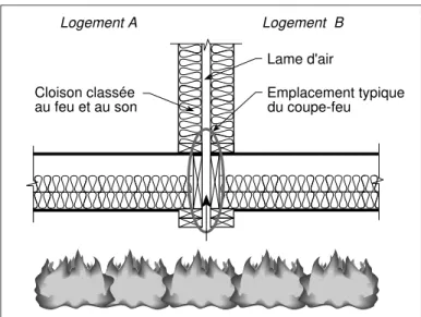 Tableau 1. Coupe-feu examinés dans l’étudeFigure 1. Coupe sur l’une des cloisons installées dans le four horizontal