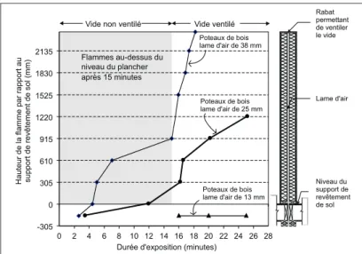 Figure 2. Emplacement des flammes dans la lame d’air en fonction du temps (on suppose que la température doit y être de 550 °C  ou plus pour qu’il y ait flamme)