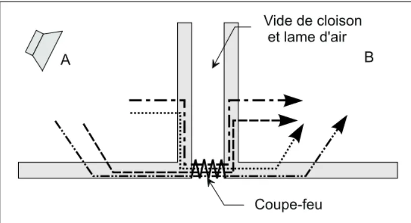 Figure 4. Coupe simplifiée sur les pièces A et B montrant les  quatre voies de transmission indirecte créées lorsqu’on installe  un coupe-feu structural à la jonction mur-plancher
