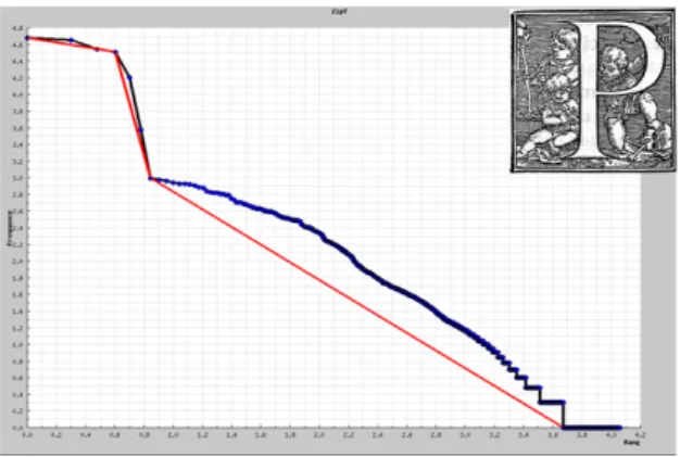 Fig. 3. Example of a Drop Cap and its Zipf plot where are indicated the different straight zones extracted