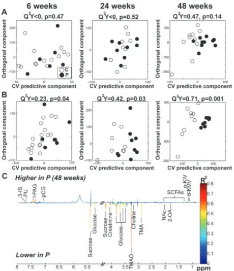 Figure 4. Orthogonal projection on latent structure-discriminant analysis (O-PLS-DA) score plots derived from the 1 H-NMR spectra of urine from male (A) and female (B) mice fed control or pesticide chow for 6, 24, and 48 wk and related coeﬃcient plots (C) 