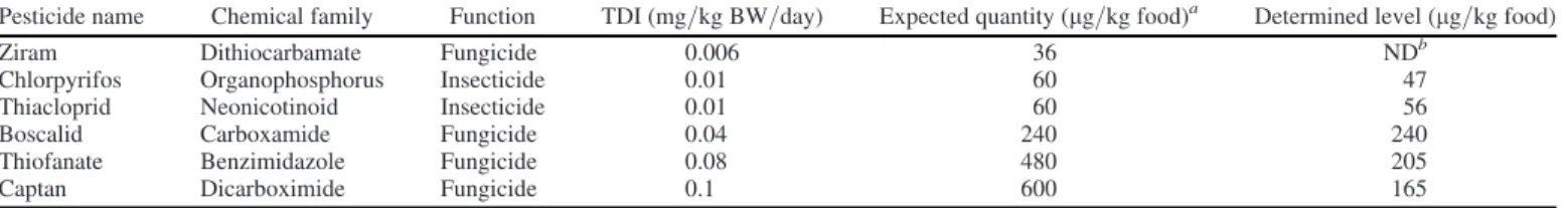 Table 1. Chemical families, functions, and tolerable daily intake (TDI) (mg = kg body weight ð BW Þ= day) of each pesticide and the expected and measured pesti- pesti-cides concentrations (determined level) ( l g = kg food) in the animal pellets.
