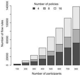 Figure 3 shows the average number of flow rules per edge switch in ENDEAVOUR for up to 800 members, where each has a variable number of outbound policies (4, 8 and 16) that alter the forwarding behavior of BGP towards 10%