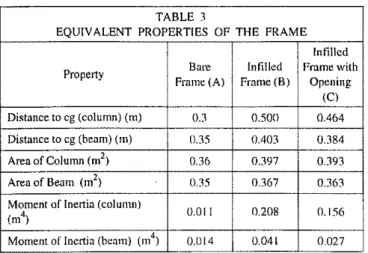 Table 2 summarises the materia! properties used in the analysis. The example uses brick masonry for the infills and reinforced concrete for the columns and beams