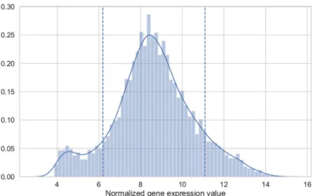 Fig 4 shows an example for a threshold of [0.10, 0.90] on the normalized microarray gene expression of the Saccharomyces cerevisiae under aerobic conditions [18, 26]