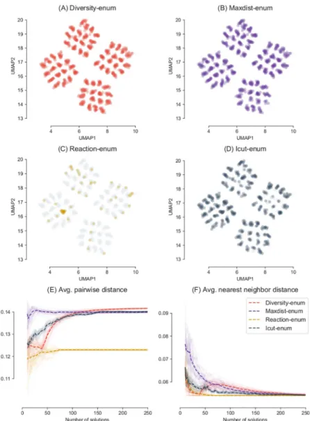 Fig 5. Space of optimal solutions of the DAG network problem explored by each method. Low dimensional representation of the optimal networks enumerated with different methods