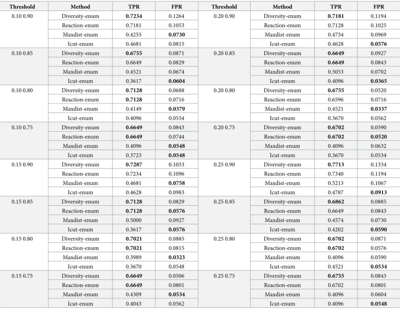 Table 1. True Positive Rate (TPR) and False Positive Rate (FPR) of the ensembles for the prediction of essential genes in Yeast 6, for the different methods and thresholds