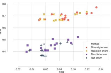 Fig 7. Performance of each ensemble (TPR/FPR) for each method and threshold. Each point represents the score (FPR, TPR) achieved by each ensemble built using a concrete threshold and enumeration method (data from Table 1).