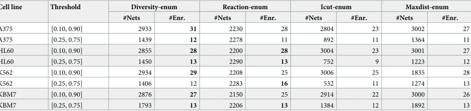 Table 2. Number of optimal networks (#Nets) in a time limit of 8 hours, and number of different enriched metabolic pathways (#Enr