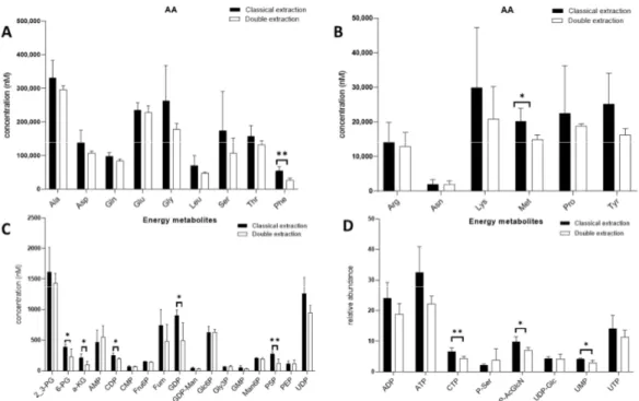 Figure 2. Comparison of polar metabolites quantitative recovery for the classical (black bars) and  double extraction (white bars) methods