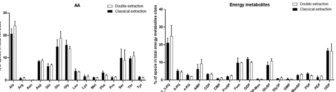 Figure 3. Comparison of the qualitative distribution of amino acids (AA) and energy metabolites  species for the classical and double extraction methods