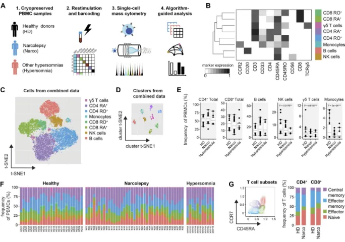 Figure 1.  High-dimensional mass cytometry for the analysis of immune populations in narcolepsy patients