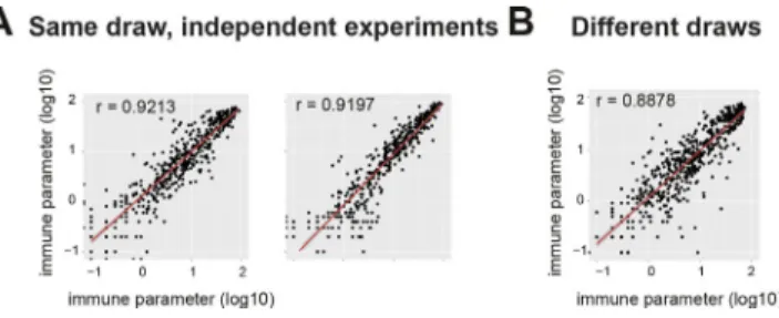 Figure 4.  Stability of the narcolepsy-related immune phenotypes  across independent experiments and different draws