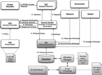 Fig. 2.  Situation-Oriented Authorization Architecture 