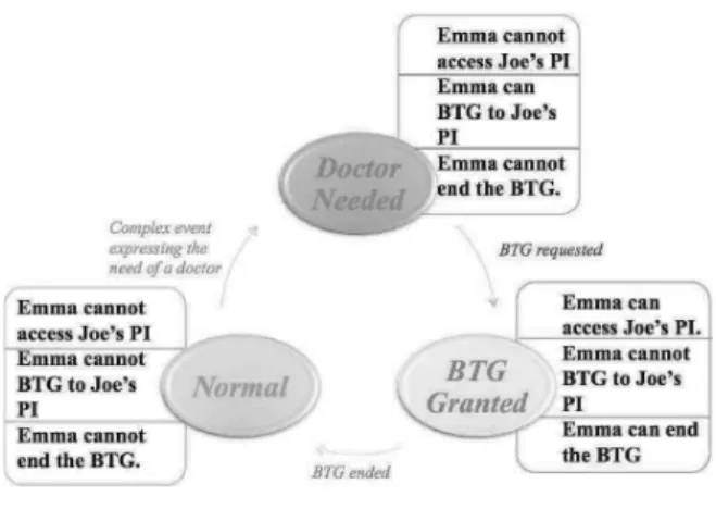Fig. 4.  BTG Situation Cycle 