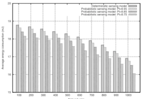 Fig. 2. Average energy consumption of each node during one round
