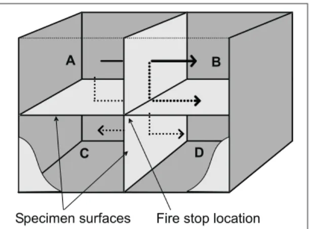 Figure 3. Sketch of the IRC flanking transmission test facility showing the direct transmission path from Dwelling A to Dwelling B and some of the possible flanking paths