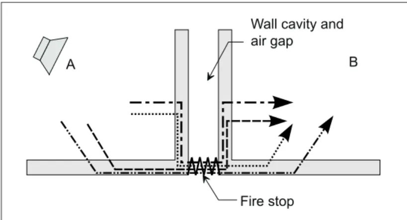 Figure 4. Simplified cross-section through rooms A and B showing the four flanking paths introduced when a structural fire stop is installed at the wall/floor joint