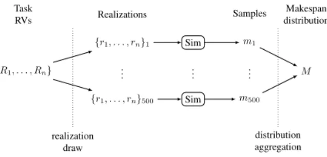 Fig. 1. Overview of a Monte-Carlo simulation : 500 realizations are generated by drawing runtimes (r t ) for each of the n tasks provided distributions (R t );