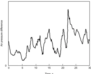 Figure 2. Example of wind-induced pressure differential measured across an exterior wall system (Brown et al.