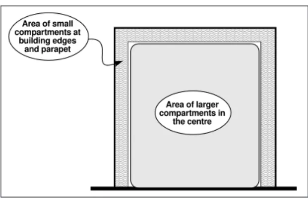 Figure 3. General pattern for façade compart- compart-mentation Area of small  compartments at building edges and parapet Area of larger  compartments in the centre