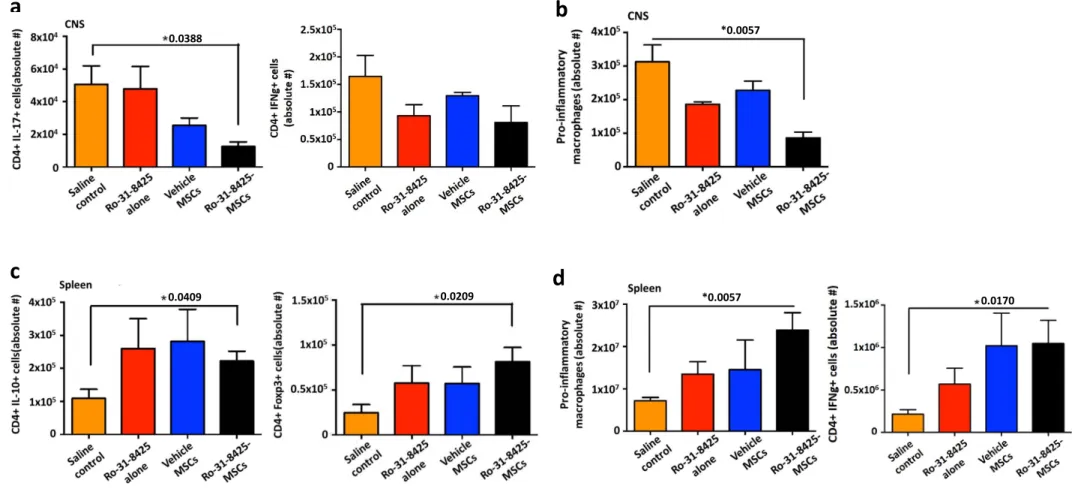 Fig. 3 Ro-31-8425-pretreated MSCs modulate the EAE immune response  