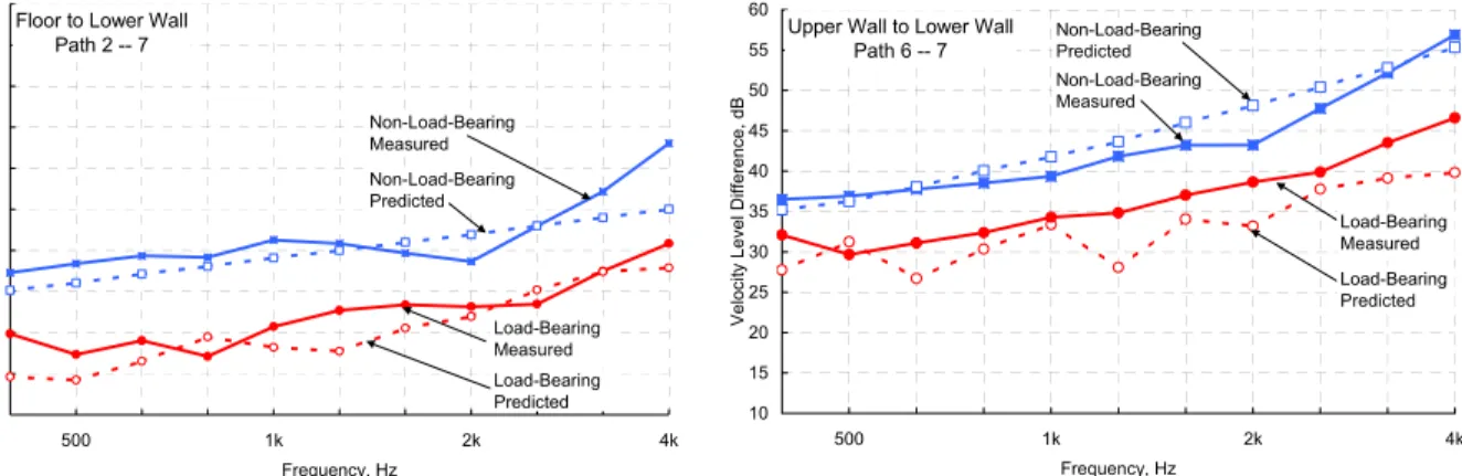 Figure 3: Measured and predicted velocity level difference  between upper and lower party walls (6 – 7) for both the  load-bearing and non-load-bearing assemblies