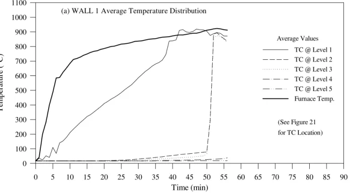 Figure 34.  Assembly No. 1, Wall Nos. 1 &amp; 2 Temperature Distributions              