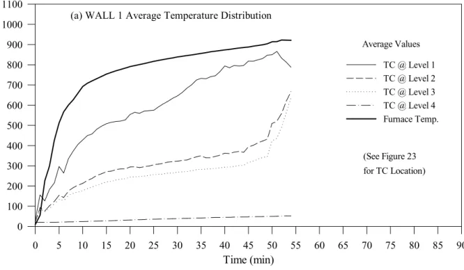 Figure 35.  Assembly No. 2, Wall Nos. 1 &amp; 2 Temperature Distributions