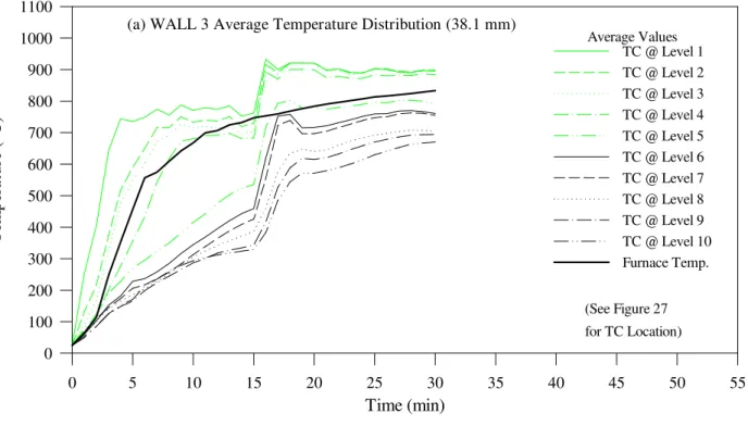 Figure 37.  Assembly No. 3, Wall Nos. 3 &amp; 4 Temperature Distributions